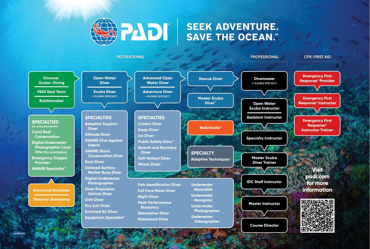 PADI Course Chart